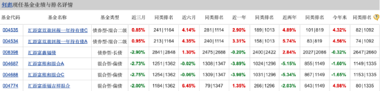 汇添富基金年内已清盘4只 数量排名靠前 汇添富民丰回报A净资产减少2.16亿元  第3张