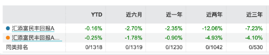 汇添富基金年内已清盘4只 数量排名靠前 汇添富民丰回报A净资产减少2.16亿元