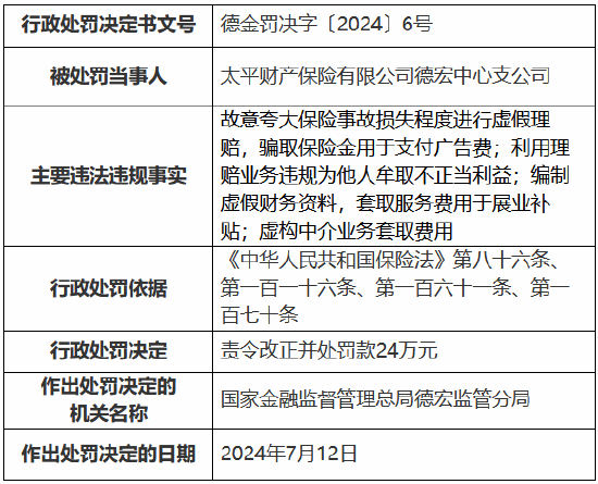 太平财险德宏中心支公司被罚24万元：故意夸大保险事故损失程度进行虚假理赔 骗取保险金用于支付广告费等  第1张