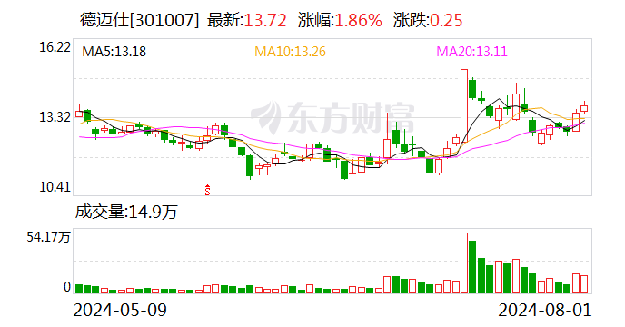 德迈仕最新股东户数环比下降14.84% 筹码趋向集中