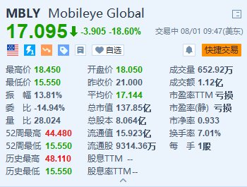 Mobileye大跌18.6% Q2毛利率下滑 下调全年业绩指引  第1张