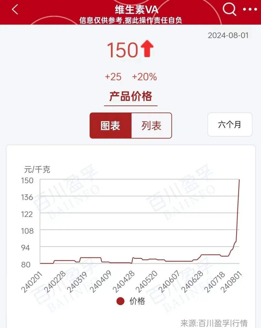 2天飙升53%！全球巨头工厂爆炸，国内企业集体停止报价！