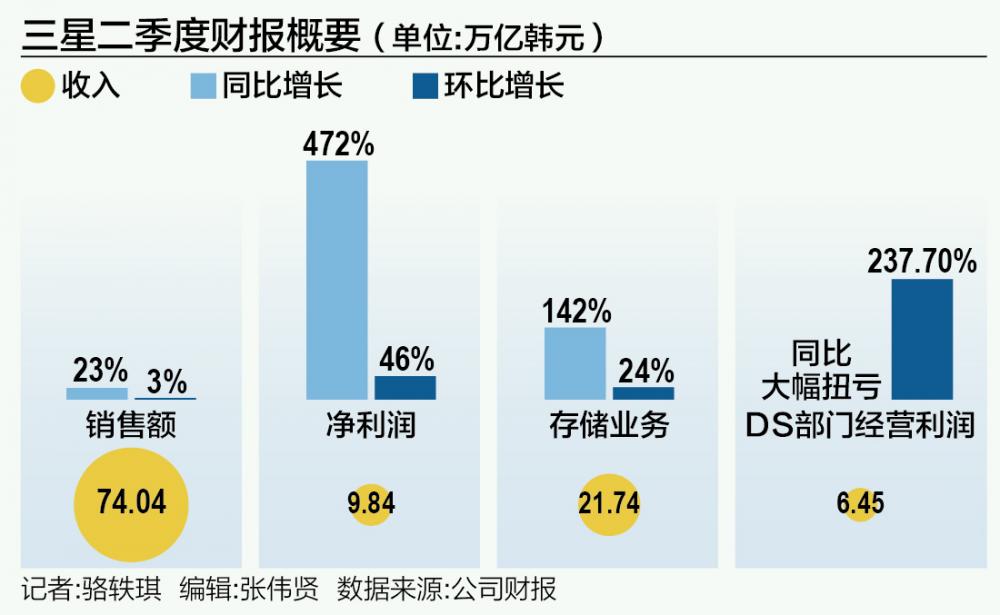 三星二季度净利润大增472% 存储产品涨价或有所放缓