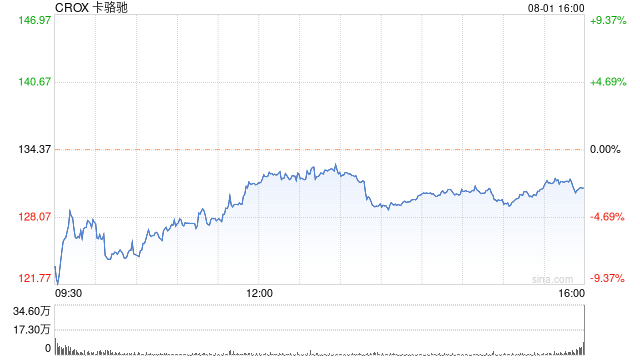 卡骆驰公布财报后股价下跌5%