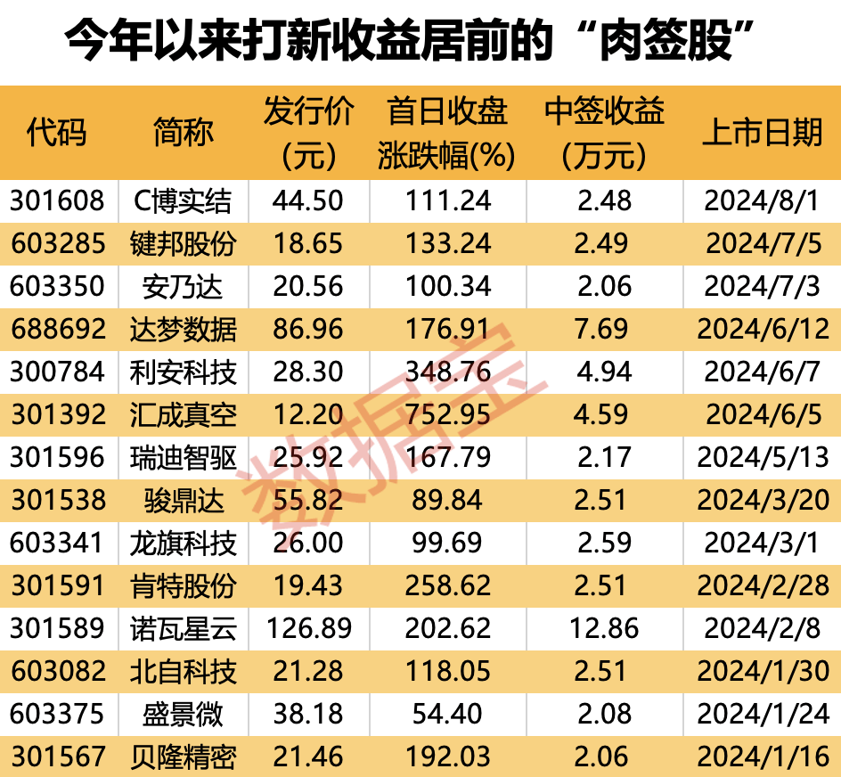 “大肉签”频现，年内超万元肉签率达八成！国际“减肥神药”曝大利好，国内药厂积极布局，高增长概念股名单出炉  第2张