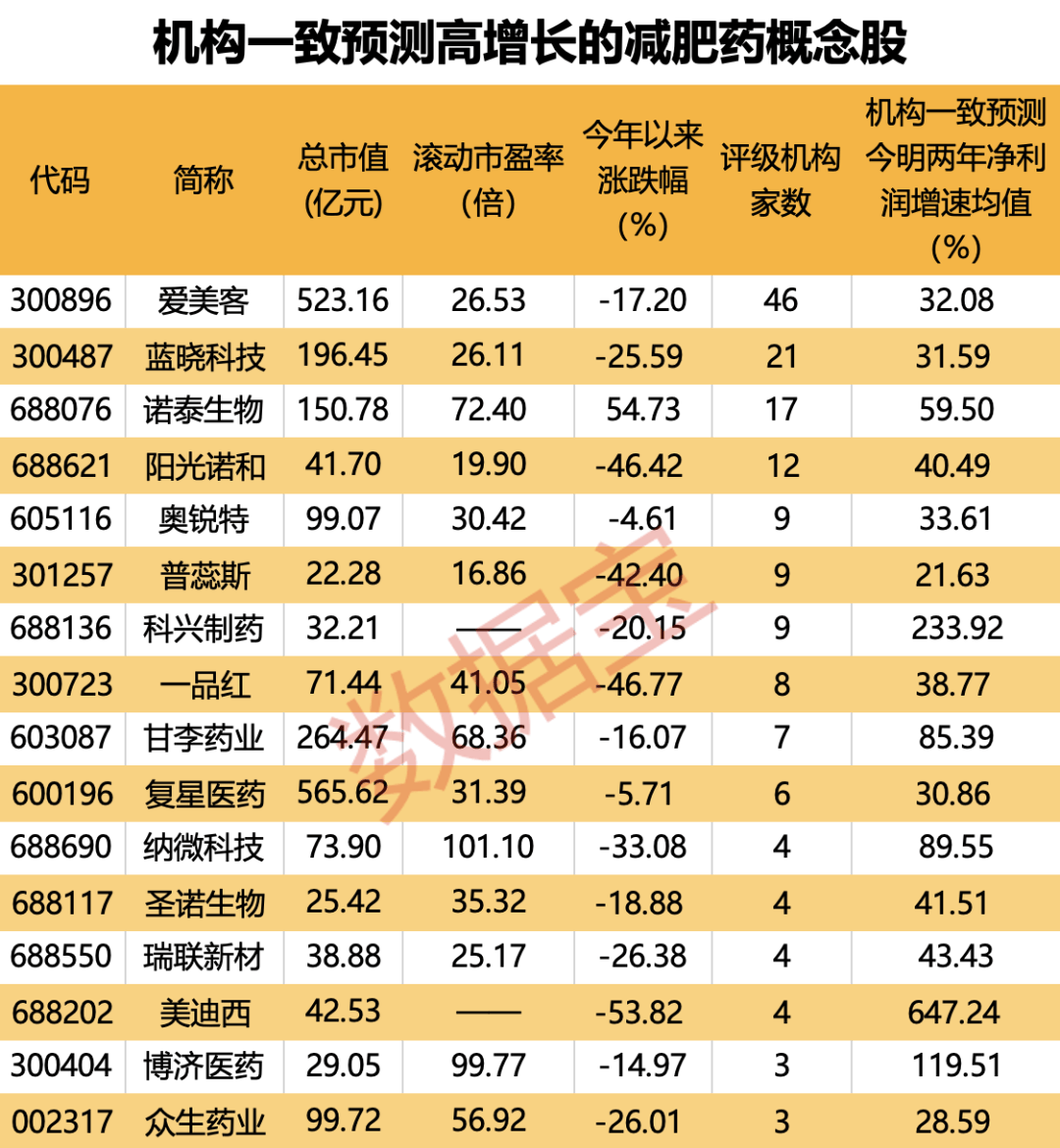 “大肉签”频现，年内超万元肉签率达八成！国际“减肥神药”曝大利好，国内药厂积极布局，高增长概念股名单出炉