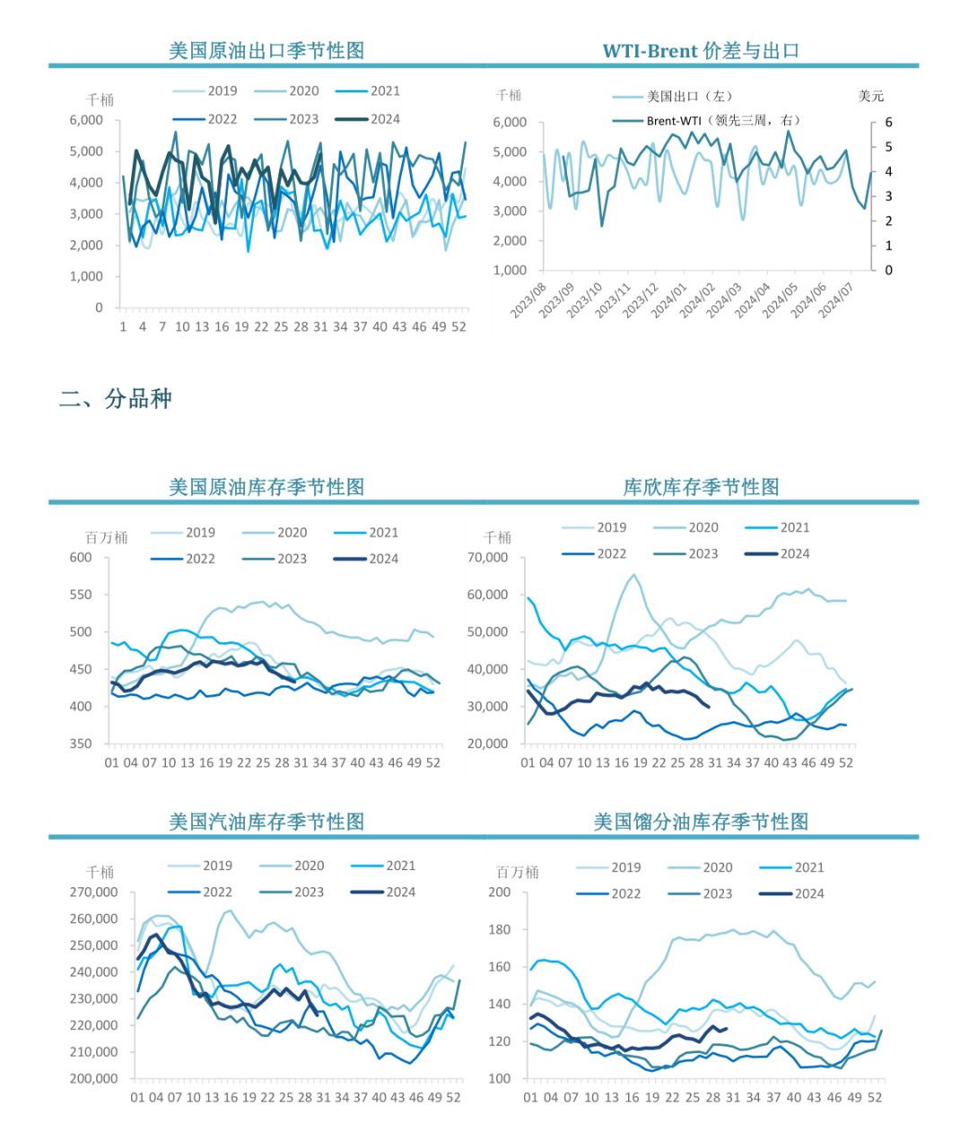 【周度关注】原油：EIA周度库存报告