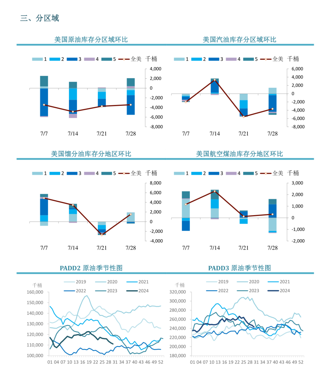 【周度关注】原油：EIA周度库存报告