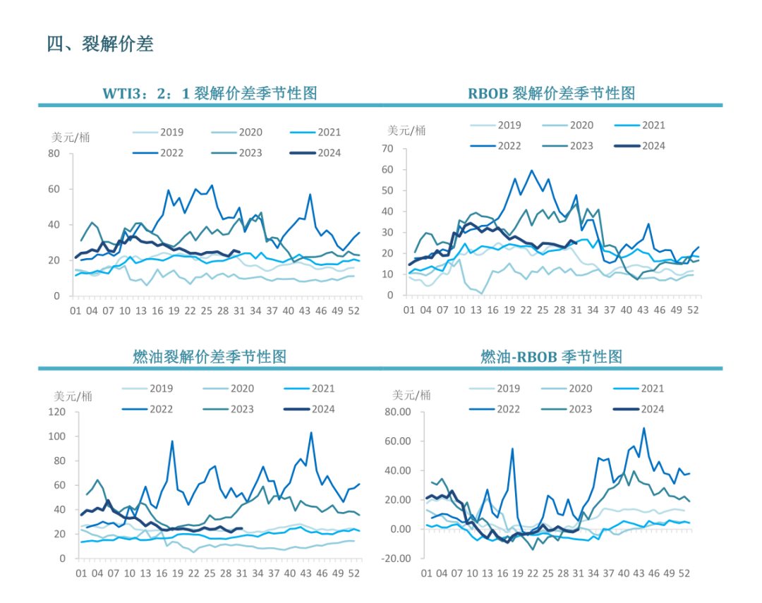 【周度关注】原油：EIA周度库存报告  第8张