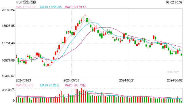 快讯：港股恒指低开1.62% 科指跌1.7%科网股集体低开