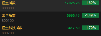 快讯：港股恒指低开1.62% 科指跌1.7%科网股集体低开  第2张