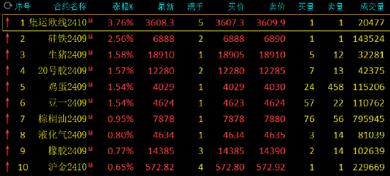 午评：沪铅跌超4% 集运指数涨近4%  第3张