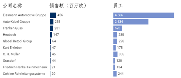 汽车供应商成批破产：德国造电车的路快被堵死了  第2张