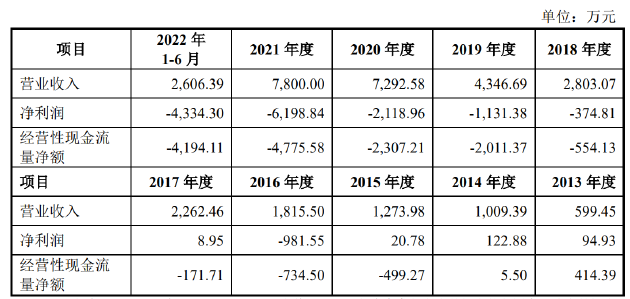 太美科技转战港交所：连年深亏大裁员挽救毛利率 增长瓶颈显现何以支撑81亿市值  第2张