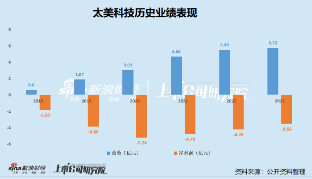 太美科技转战港交所：连年深亏大裁员挽救毛利率 增长瓶颈显现何以支撑81亿市值  第3张