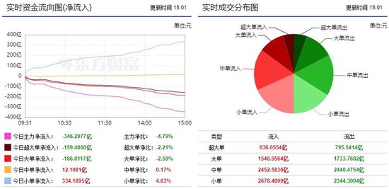 A股三大指数再次集体下跌，超4100股下跌！346亿主力资金出逃，小单净流入334.1亿  第1张