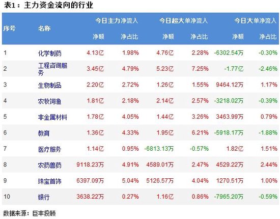 A股三大指数再次集体下跌，超4100股下跌！346亿主力资金出逃，小单净流入334.1亿