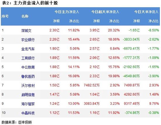 A股三大指数再次集体下跌，超4100股下跌！346亿主力资金出逃，小单净流入334.1亿