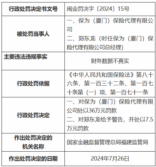 保为（厦门）保险代理因财务数据不真实被罚36万元