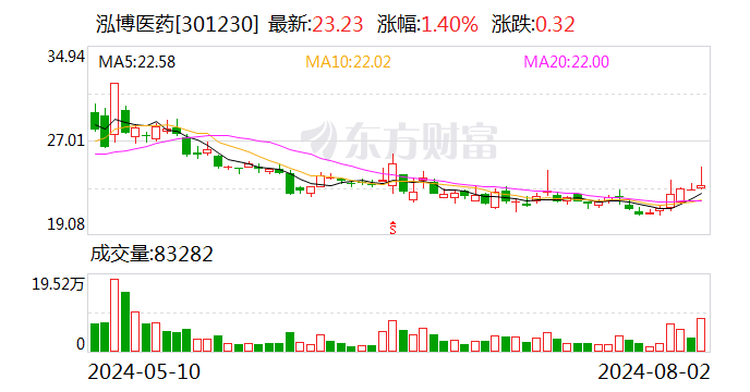 泓博医药：累计回购公司股份1946200股  第1张