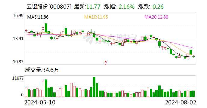 云铝股份：公司拟参与云铝汇鑫49%股权的竞拍  第1张