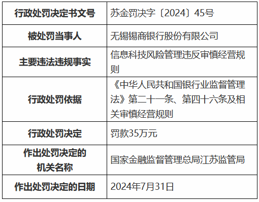 锡商银行被罚35万元：信息科技风险管理违反审慎经营规则