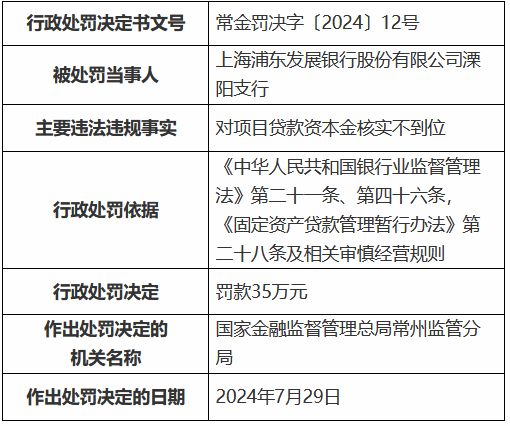 浦发银行两家支行被罚逾66万元 涉及项目贷款资本金核实不到位、发放无实际用途的超短期贷款