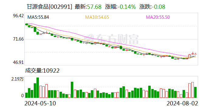 甘源食品：上半年净利润同比增近四成 拟10派10.92元