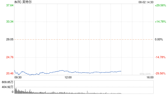 英特尔跌超28% 创1982年以来最大跌幅  第1张