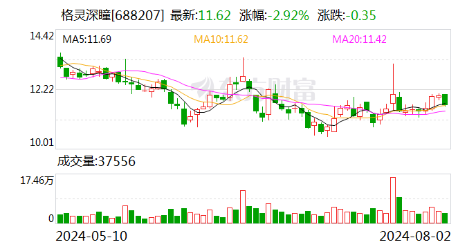 格灵深瞳再遭红杉中国减持！上市至今股价已跌超70%  第1张