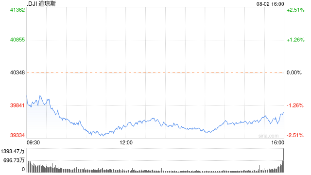 午盘：三大股指跌幅均超2% 道指下挫逾800点  第1张