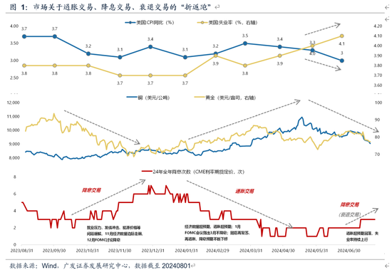 广发策略：美联储“降息预期”如何影响A股？  第1张