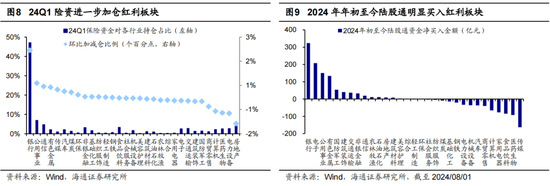 海通策略：调整后的红利板块何去何从？