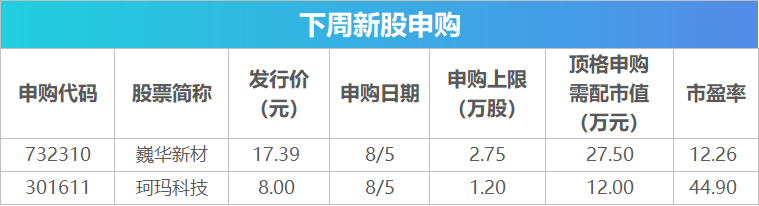 下周影响市场重要资讯前瞻：7月CPI、PPI数据将公布，将有2只新股发行，这些投资机会靠谱