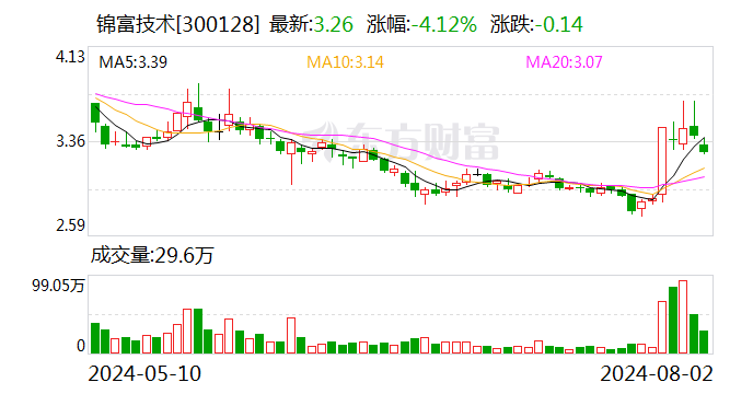 锦富技术：控股股东拟5000万元—8000万元增持公司股份