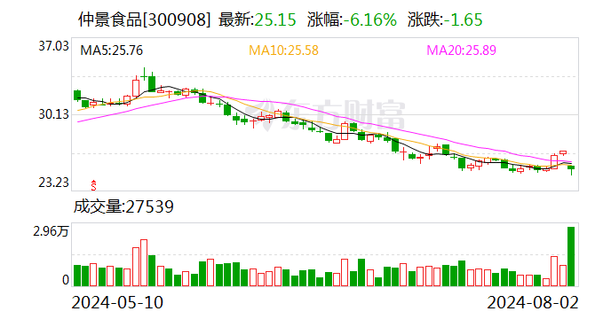 仲景食品：目前企业经营现金流正常 资产负债率不到10%