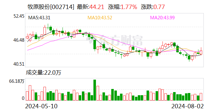 扭亏为盈 牧原股份如何解决高负债问题