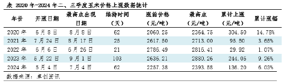 卓创资讯：玉米供应仍显充足 8月中上旬玉米价格偏弱