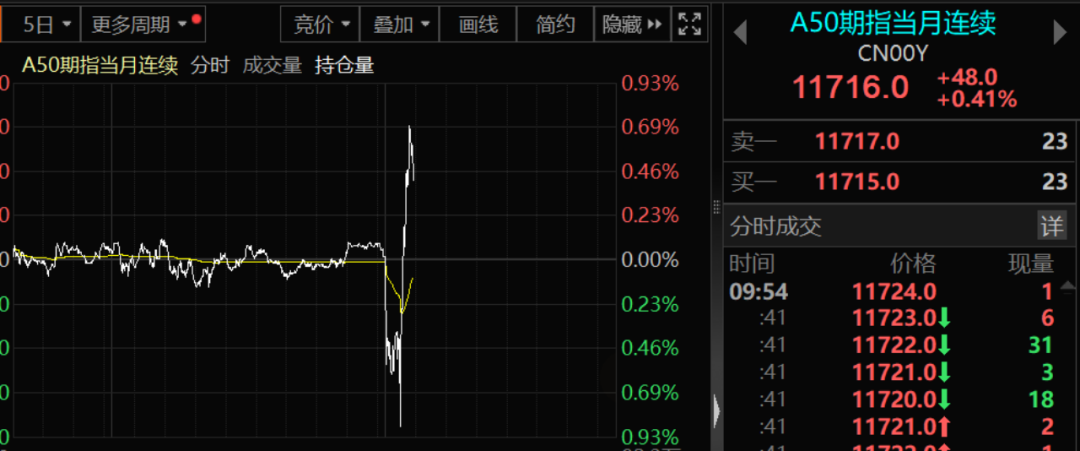 中国资产重磅突发！资金似有从高往低流的信号