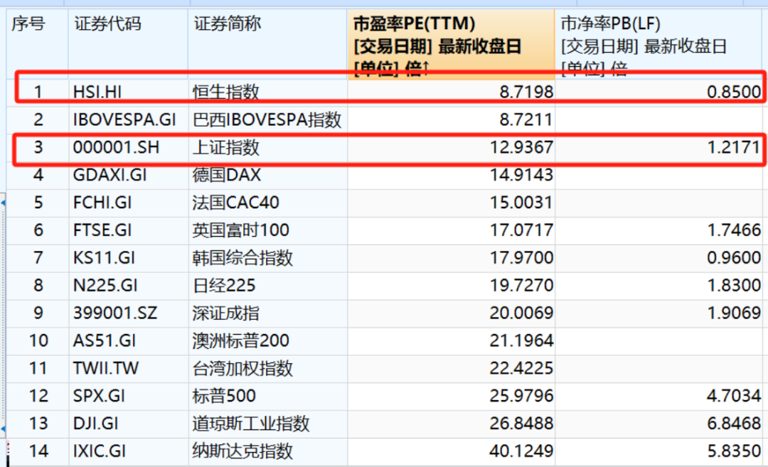 中国资产重磅突发！资金似有从高往低流的信号