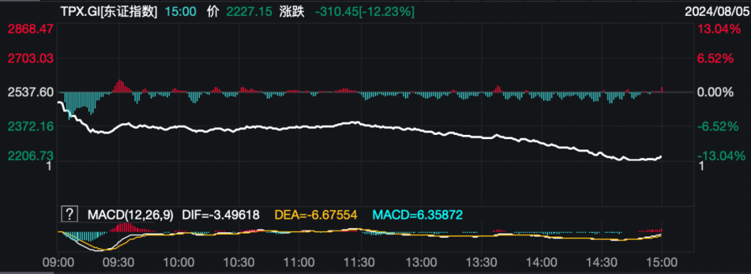 恐慌指数飙升近70%！数次熔断、全球暴跌，发生了什么？