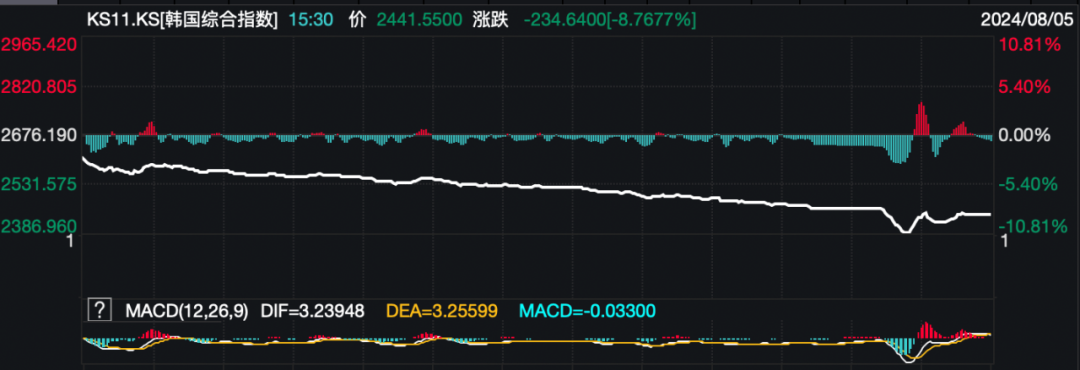 恐慌指数飙升近70%！数次熔断、全球暴跌，发生了什么？