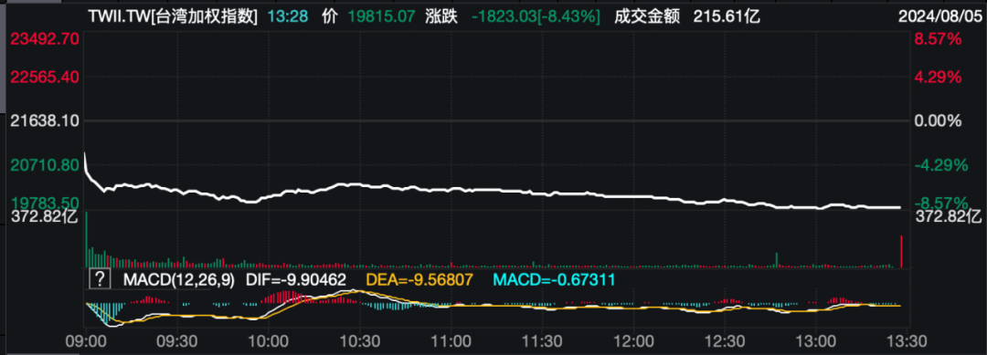 恐慌指数飙升近70%！数次熔断、全球暴跌，发生了什么？