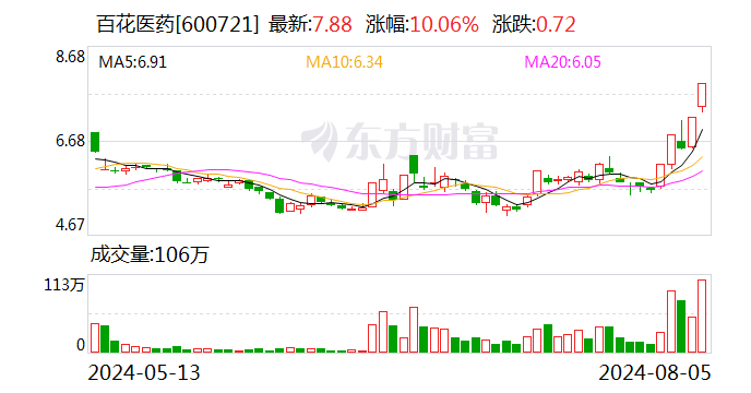 百花医药涨停，上榜营业部合计净卖出1851.25万元