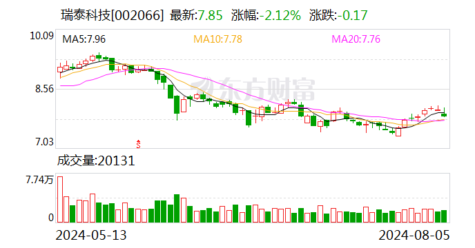 瑞泰科技：2024年半年度净利润约3747万元 同比增加16.04%