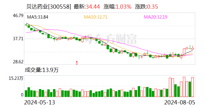 贝达药业：上半年净利润2.24亿元 同比增长51%