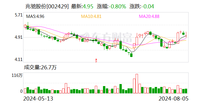 兆驰股份：上半年归母净利润9.11亿元 同比增长24.04%