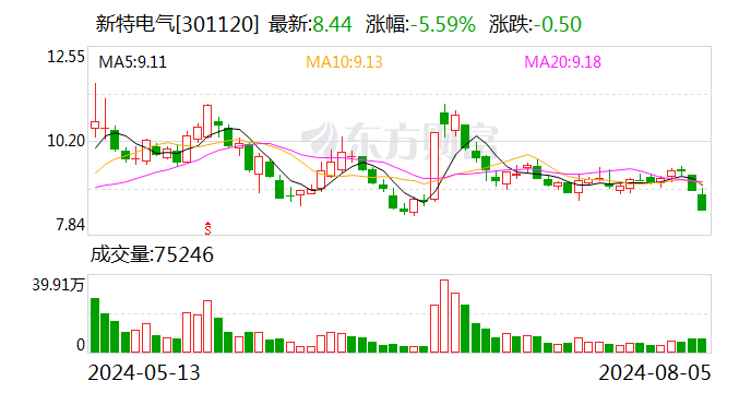 新特电气：累计回购公司股份3007050股