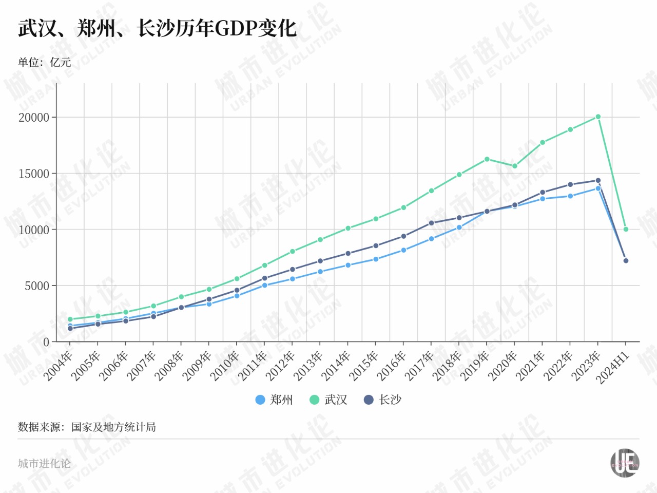 夺回“中部第二城” 郑州稳了？