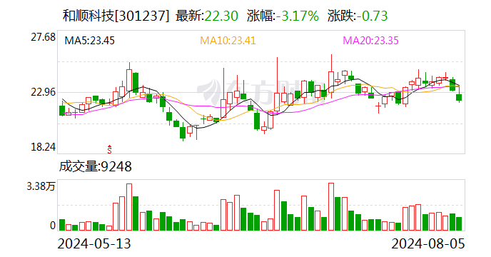 和顺科技：累计回购公司股份30万股